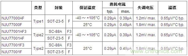 圖1：新型CMOS運放產品系列