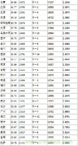 我國主要城市的輻射參數表