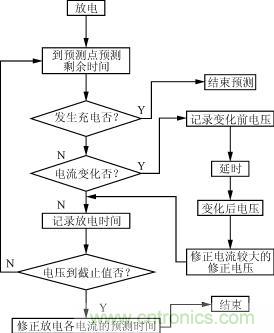 剩余時間預測程序流程圖