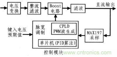 系統設計框圖