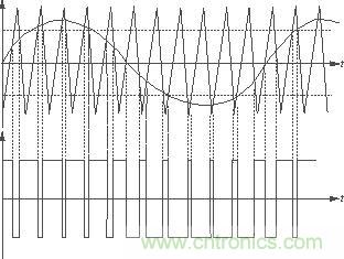 放大器中的三角波、音頻正弦信號產生的PWM波形及其相互關系