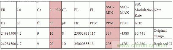 圖3：最低的展頻幅度為204 ppm