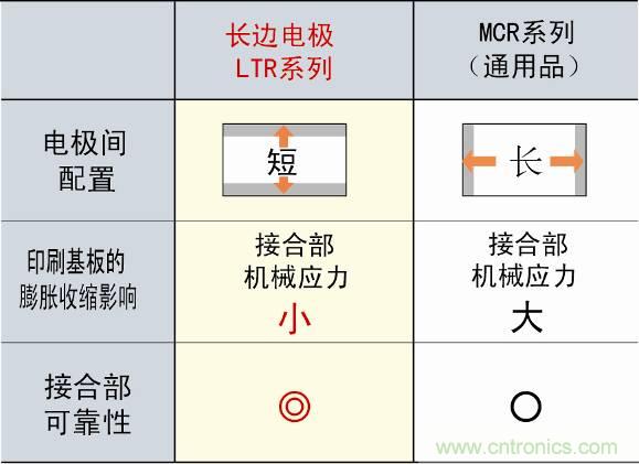 圖3：采用長邊電極構造，提高可靠性