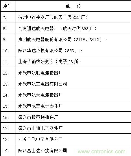 圖3： 中國大陸主要軍用連接器企業名錄