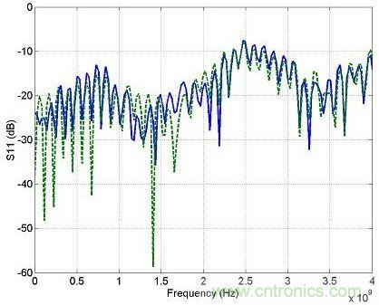100歐姆（虛線）和90歐姆參考（實(shí)線）的回波損耗