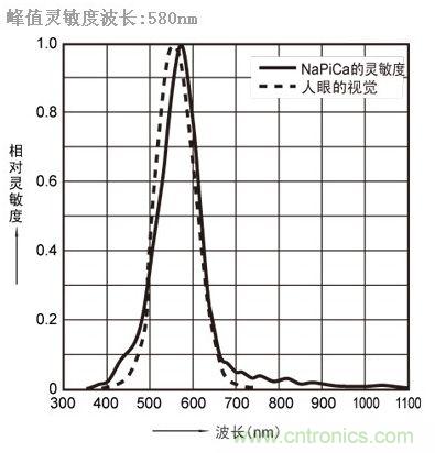 LST601很好地復現人眼的光學反應