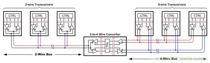 圖 1 ：2-4 線轉換器可確保半雙工系統和全雙工系統之間的通用性