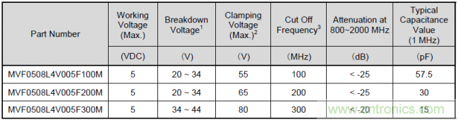 廣泛應用于便攜電子產品的片式壓敏電阻