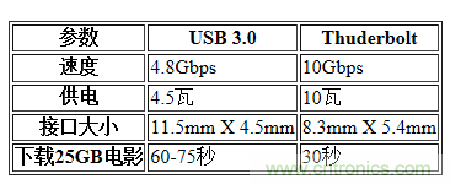 USB3.0、雷電、閃電，熱評高速接口群雄爭霸