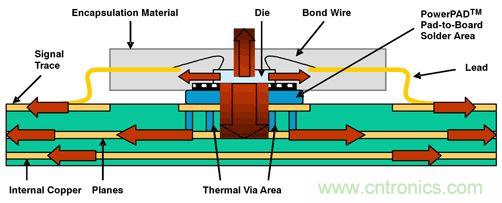 熱量由側(cè)面流經(jīng)PWB線跡，然后從PWB表面擴(kuò)散至周圍環(huán)境