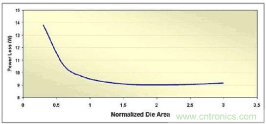 調節MOSFET裸片面積來最小化滿負載功率損耗
