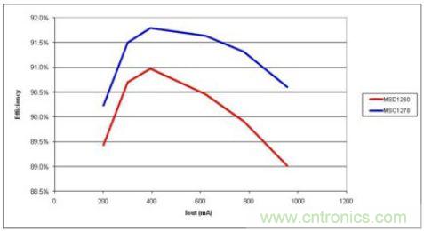 由于更少的電流，高漏電感(MSC1278)產生更高的效率