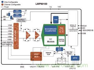 圖1 LMP90100內部結構