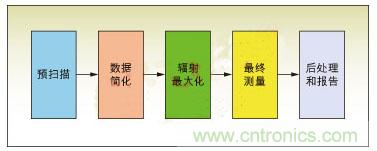 EMI自動(dòng)測(cè)量的一般過(guò)程