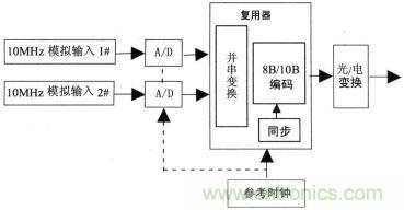 10MHz模擬光通道發送端原理框圖