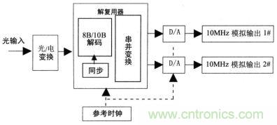 10MHz模擬光通道接收端原理框圖