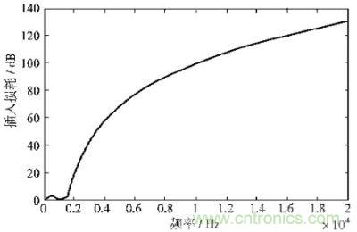 電源濾波器低頻段插入損耗的頻率響應曲線