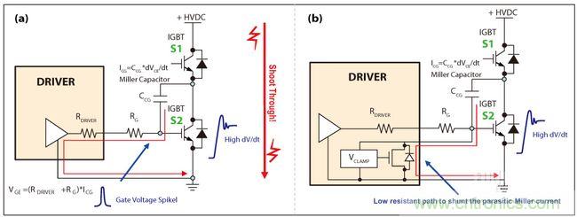圖4：IGBT因米勒電容造成的寄生導通(a)，主動式米勒箝位可以對寄生米勒電流進行分流(b)