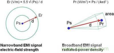 輻射源和接收器之間的 EMI 電場和功率密度關系