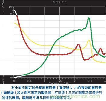 EMC 仿真應(yīng)用可確定一個(gè)散熱器的電磁輻射