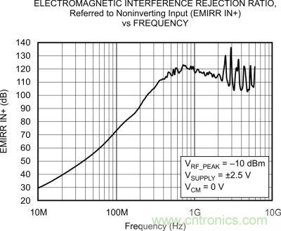 OPA333、EMRR IN+ 與頻率的關系