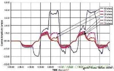 選用不同的終端匹配電阻時，在接收端看到的電流波形