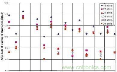 選用不同的終端匹配電阻時，有用信號諧波電流的幅度與頻率的關系