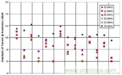 選用不同的終端匹配電阻時，有用信號諧波電流的幅度與頻率的關系（1~2GHz）