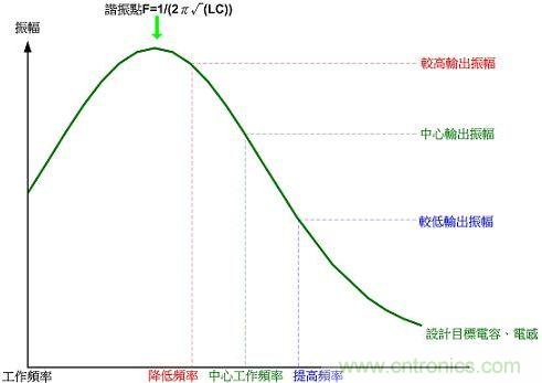 變頻式功率調整