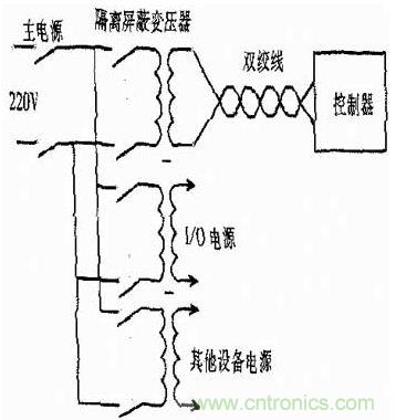 PLC系統的抗干擾探討