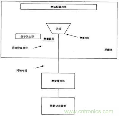 輻射發射的車輛基本測試布置