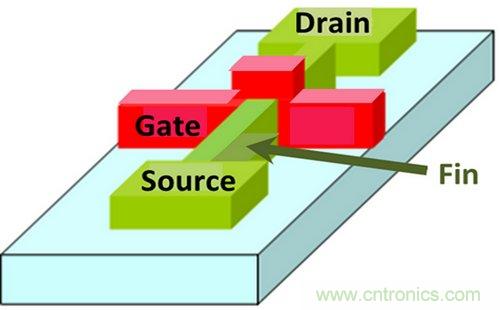 圖1：FinFET技術