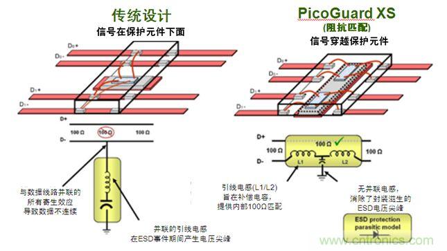 圖2：傳統ESD保護設計方法與PicoGuard XS比較。