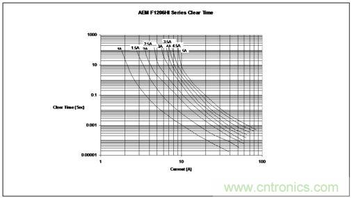 時(shí)間/電流特性曲線最好地描繪了保險(xiǎn)絲的過(guò)載性能，供設(shè)計(jì)師選用保險(xiǎn)絲規(guī)格時(shí)主要的參考
