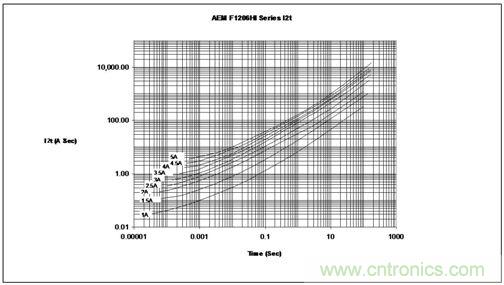 能量/時(shí)間曲線最好地描繪了保險(xiǎn)絲的熔化熱能變化情況，供設(shè)計(jì)師選用保險(xiǎn)絲耐脈沖能力時(shí)主要的參考