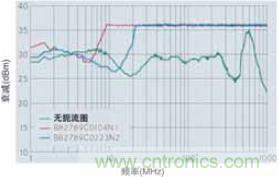 CAN總線處的射頻抗擾性得到加強，扼流圈的應用大大增加了抗擾度