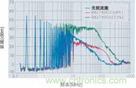 CAN總線處噪音輻射得到降低，CAN總線扼流圈大大降低了射頻輻射，從而避免對其他電子系統造成干擾