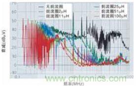 使用另一塊測試板進行電磁干擾測量的結果