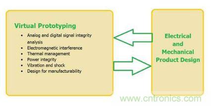 圖1：虛擬原型應(yīng)當在整個設(shè)計過程中都加以使用
