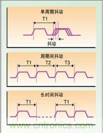 單周期、周期間、長時間抖動