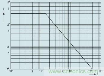 磁珠電感與頻率的關系