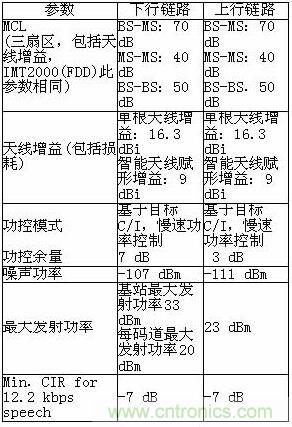 SCDMA系統仿真參數