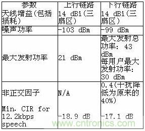 WCDMA系統仿真參數