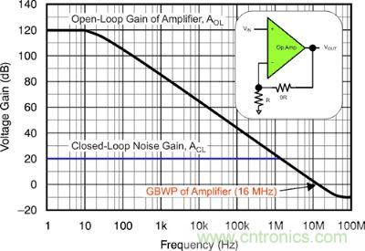 圖 1：該電壓反饋放大器的開環增益和閉環增益具有 16 MHz 的增益帶寬產品和 10 V/V 的電路噪聲增益。