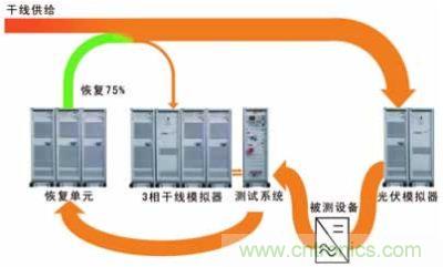 太陽能逆變器測試系統(tǒng)的設(shè)計。測試系統(tǒng)包括含有干線模擬單元的干線部分，一個光伏模擬器和一個功率恢復(fù)單元