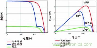 電流/電壓曲線如上面的圖所示，下面的圖畫的是功率特性曲線，該曲線具有最大功率點和由局部遮擋效應(yīng)產(chǎn)生的次大值