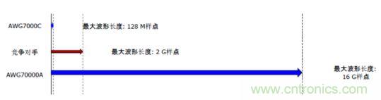 AWG70000的存儲器支持16G樣點的波形長度