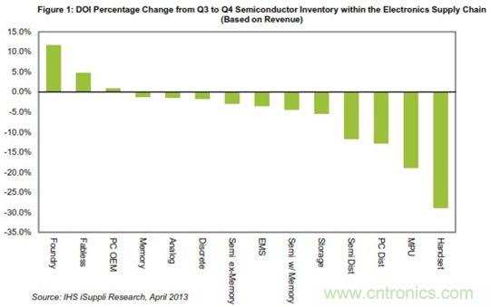 第三至第四季度電子供應鏈中的半導體DOI變化情況