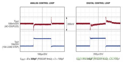 在 15A 瞬態負載步進情況下，模擬和數字控制環路響應的比較。模擬控制環路需要的輸出電容僅為數字環路的一半，同時實現了卓越得多的穩定時間