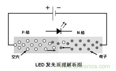 圖1：利用注入式電進(jìn)行發(fā)光的二極管叫發(fā)光二極管，通稱(chēng)LED